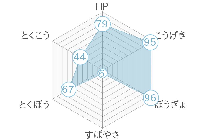 レーダーチャート