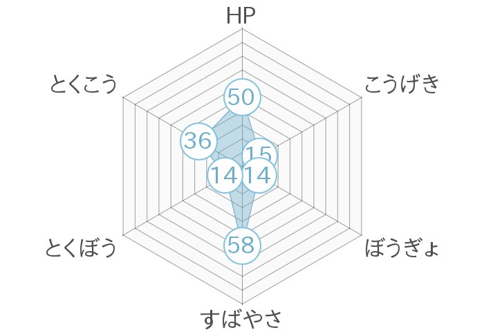 レーダーチャート