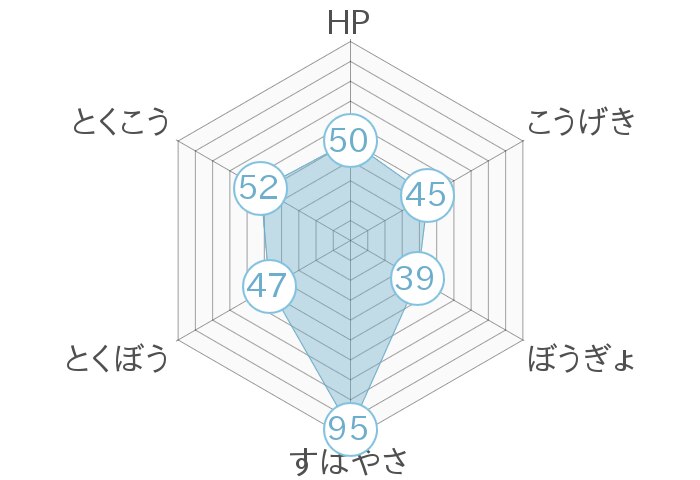 レーダーチャート