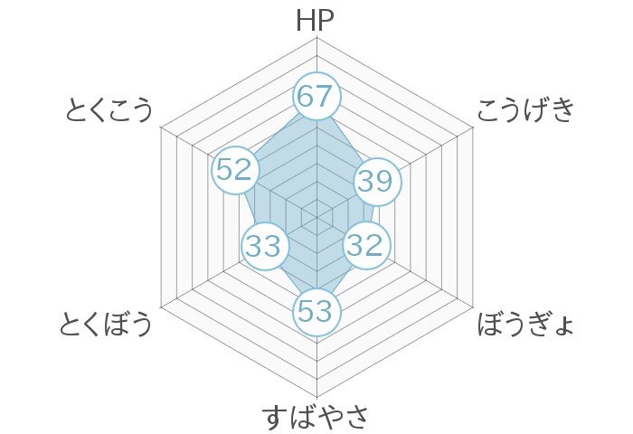 レーダーチャート