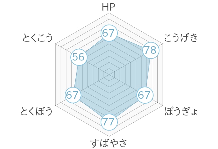 レーダーチャート