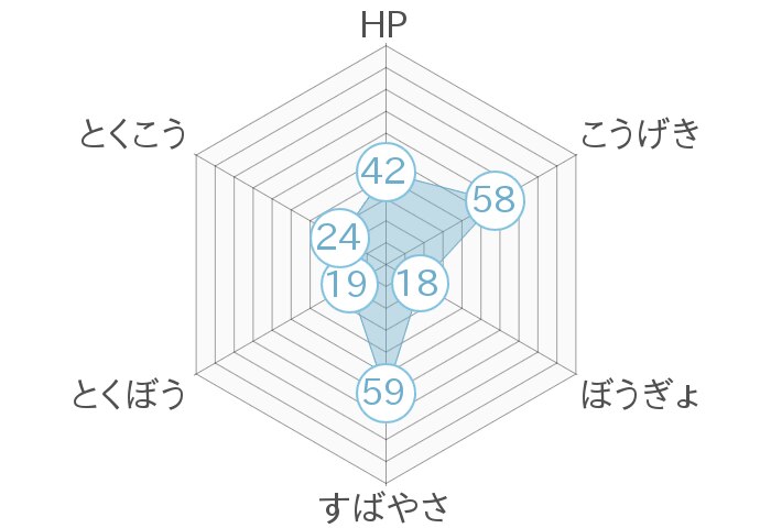 レーダーチャート
