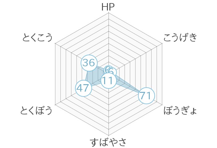 レーダーチャート