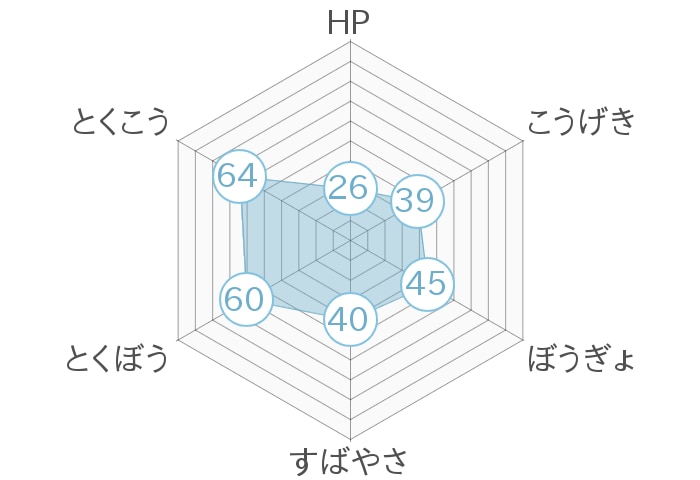 レーダーチャート