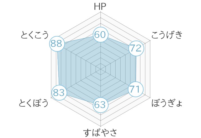 レーダーチャート