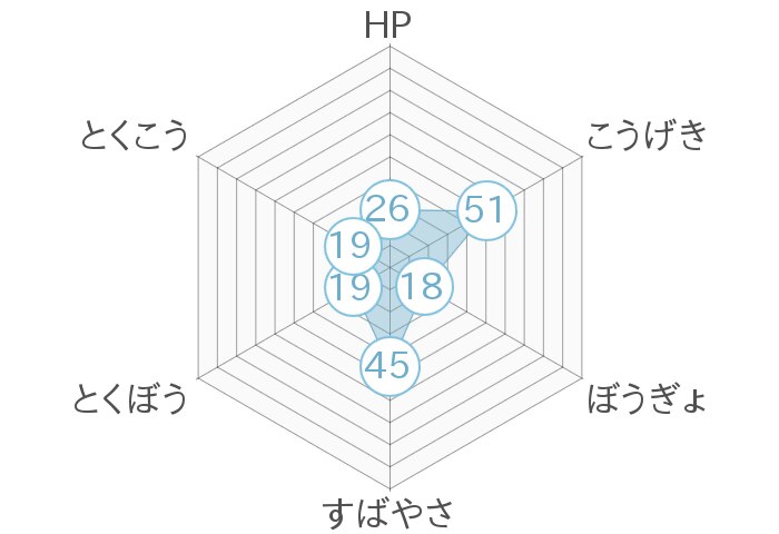 レーダーチャート
