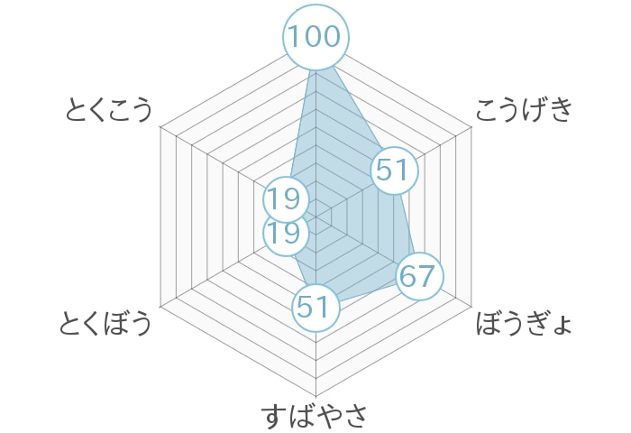 レーダーチャート