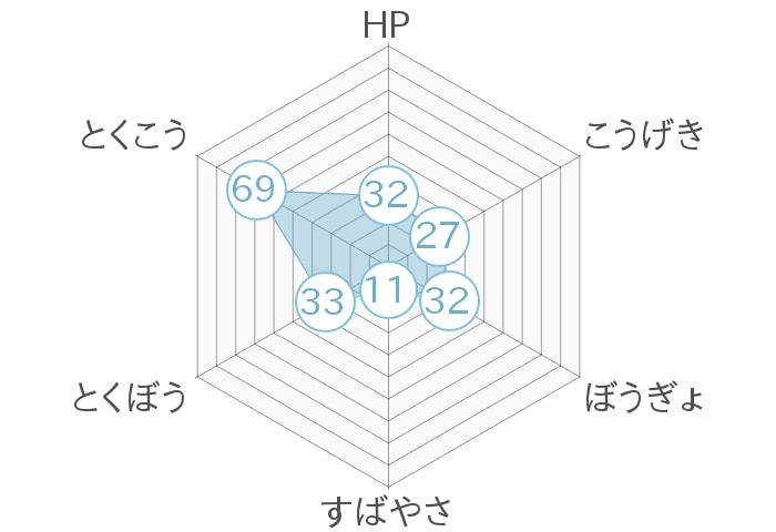 レーダーチャート