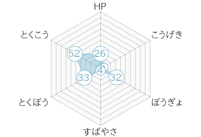 レーダーチャート