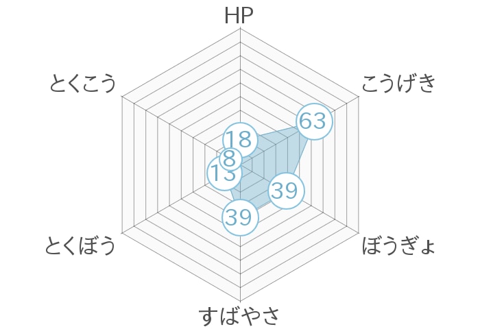 レーダーチャート