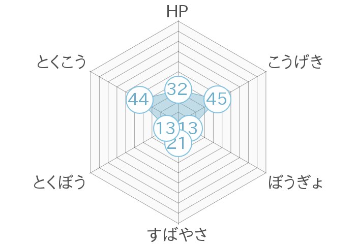 レーダーチャート