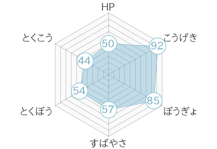 レーダーチャート