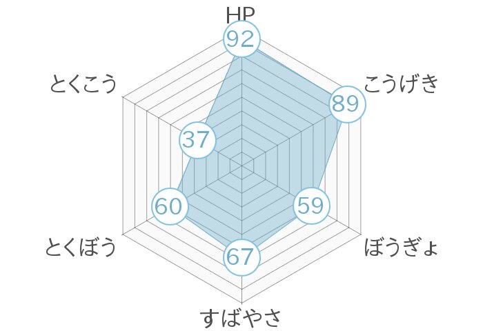 レーダーチャート
