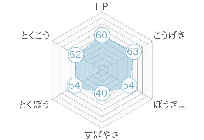 レーダーチャート