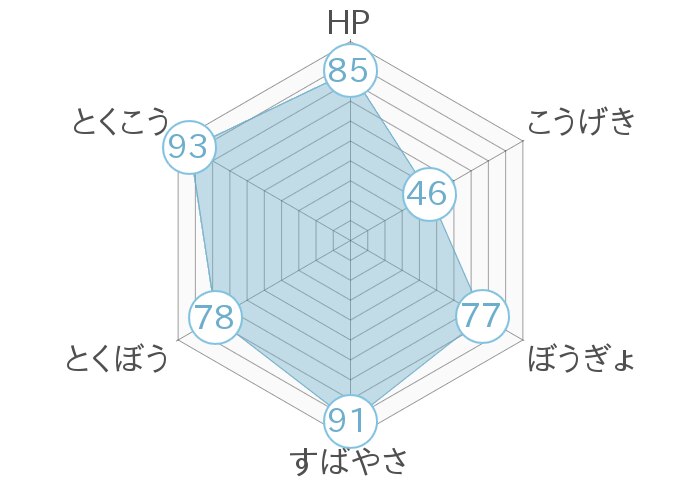 レーダーチャート