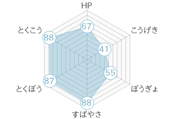 レーダーチャート