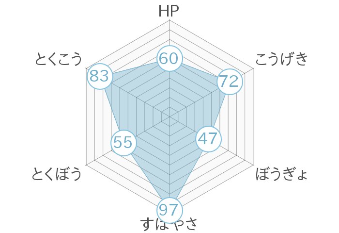 レーダーチャート