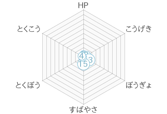 レーダーチャート