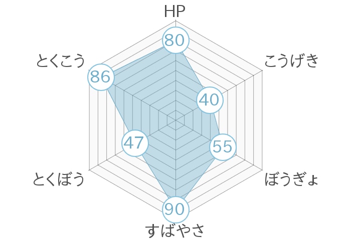 レーダーチャート
