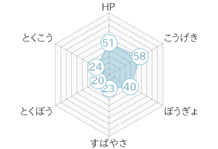 レーダーチャート