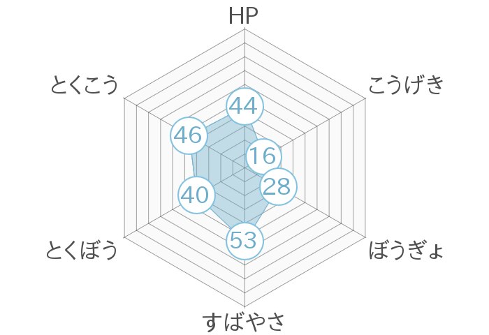 レーダーチャート