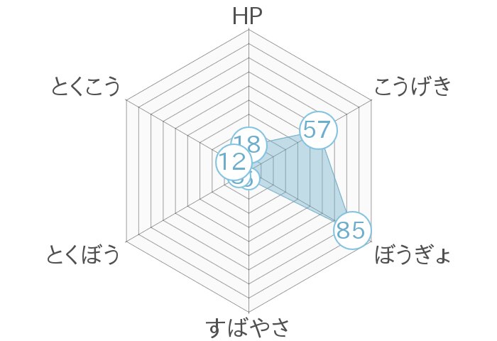 レーダーチャート