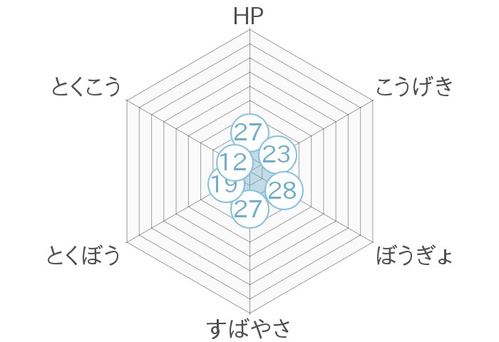 レーダーチャート