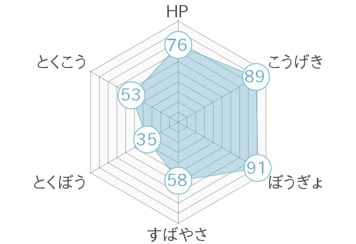 レーダーチャート