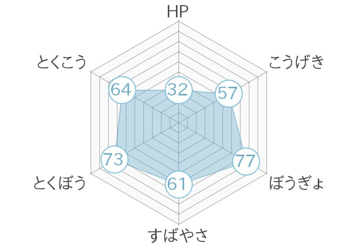 レーダーチャート