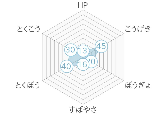 レーダーチャート