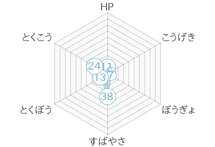 レーダーチャート