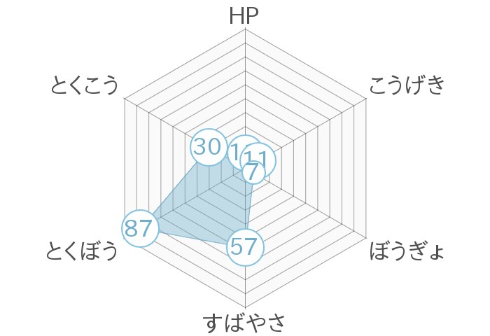 レーダーチャート
