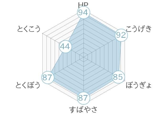 レーダーチャート