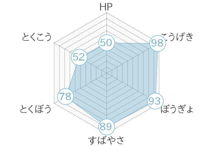 レーダーチャート