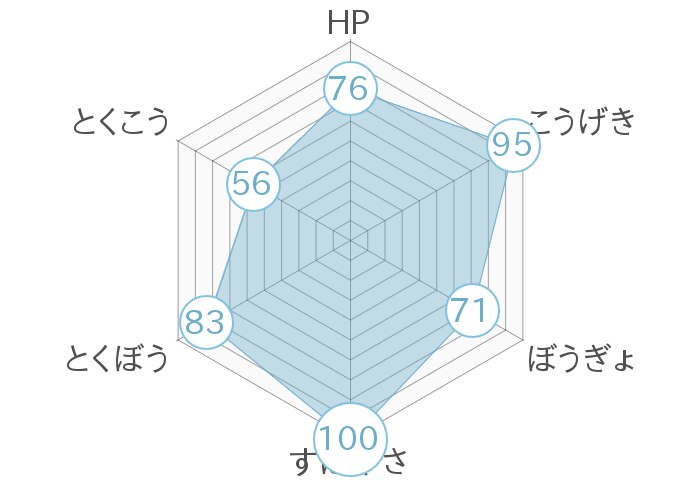 レーダーチャート