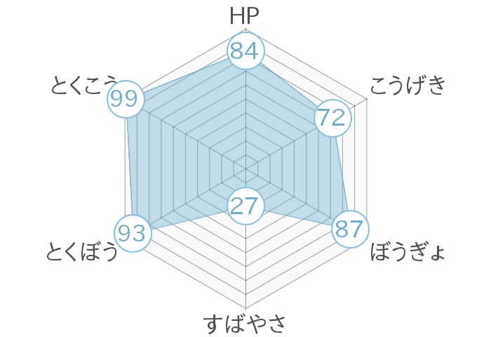 レーダーチャート