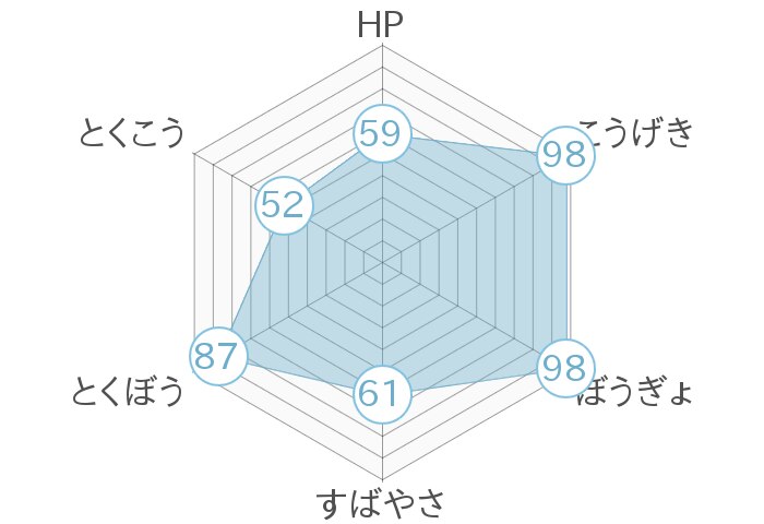レーダーチャート