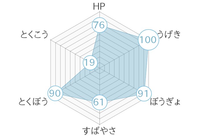 レーダーチャート