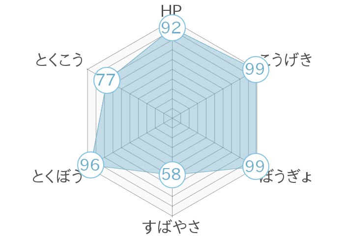 レーダーチャート