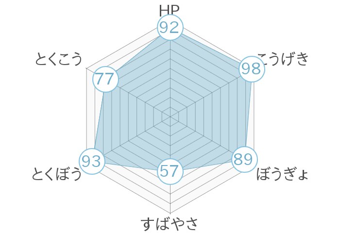 レーダーチャート
