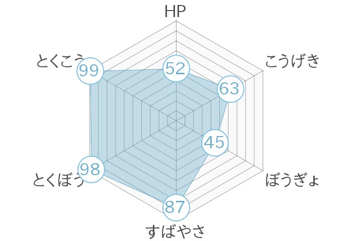 レーダーチャート