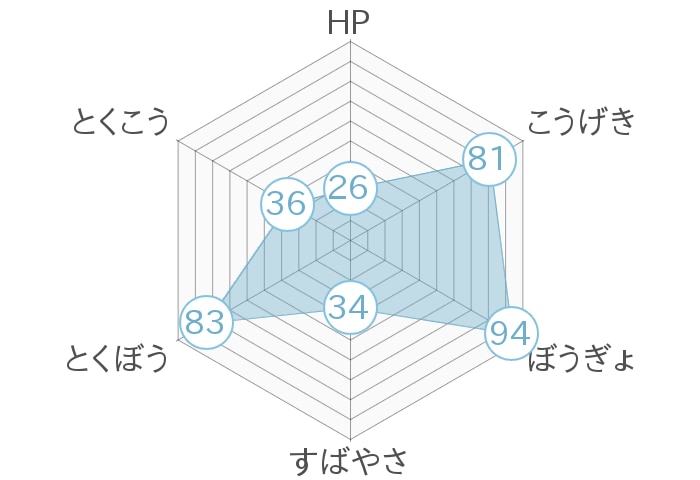 レーダーチャート