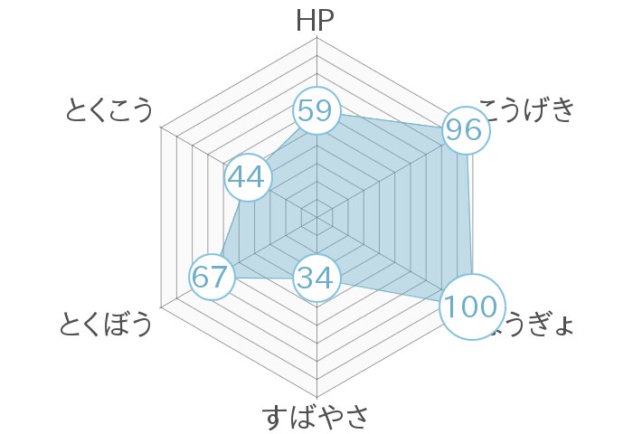 レーダーチャート