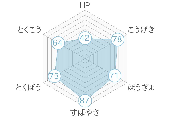 レーダーチャート
