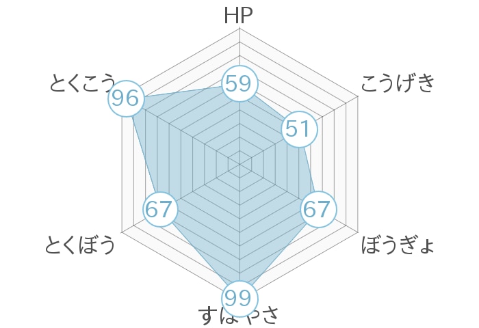 レーダーチャート