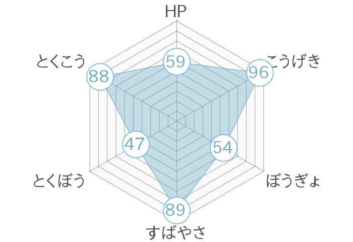 レーダーチャート
