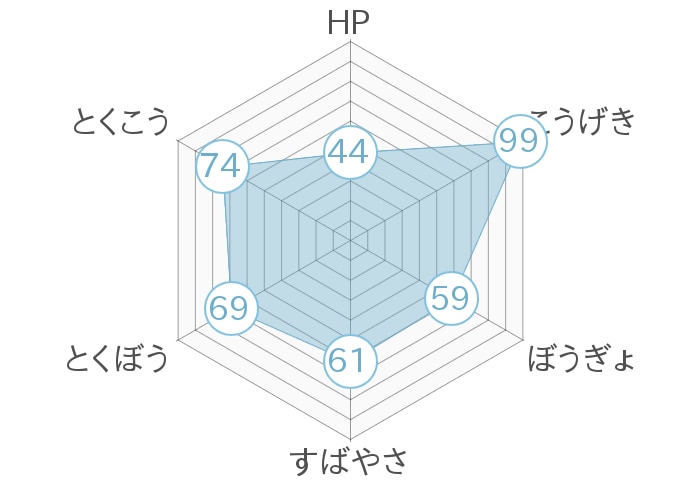 レーダーチャート