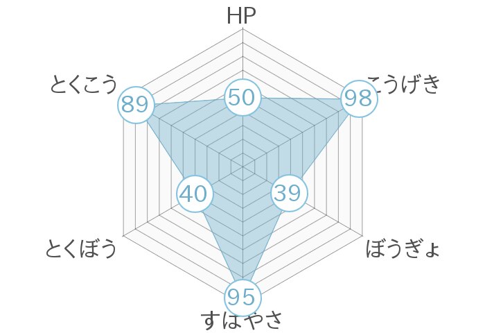 レーダーチャート