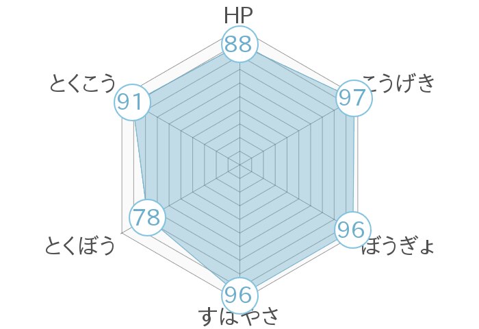 レーダーチャート