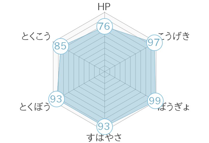 レーダーチャート